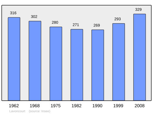 Fayl:Population - Municipality code 70299.svg