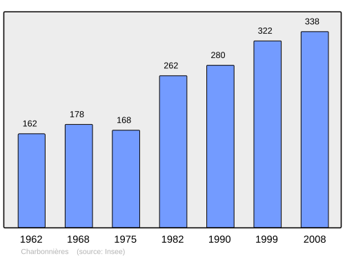 Fayl:Population - Municipality code 71099.svg