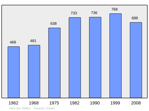 Fayl:Population - Municipality code 80791.svg