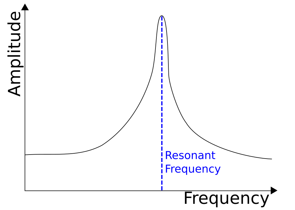 Fayl:Resonant frequency amplitude.svg