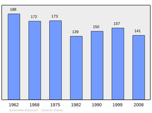 Fayl:Population - Municipality code 02726.svg