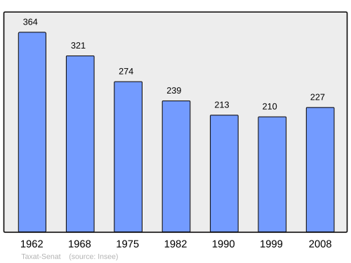 Fayl:Population - Municipality code 03278.svg