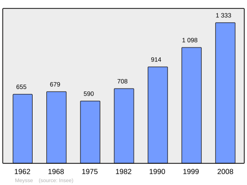 Fayl:Population - Municipality code 07157.svg
