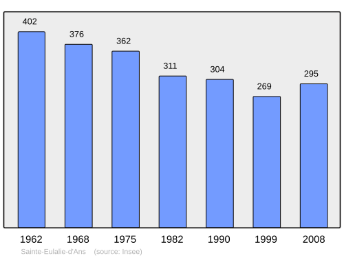Fayl:Population - Municipality code 24401.svg