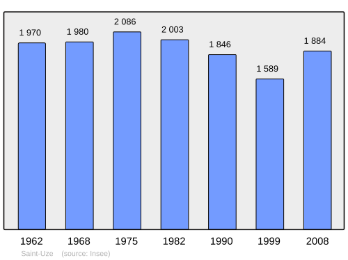 Fayl:Population - Municipality code 26332.svg