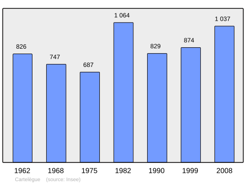 Fayl:Population - Municipality code 33101.svg