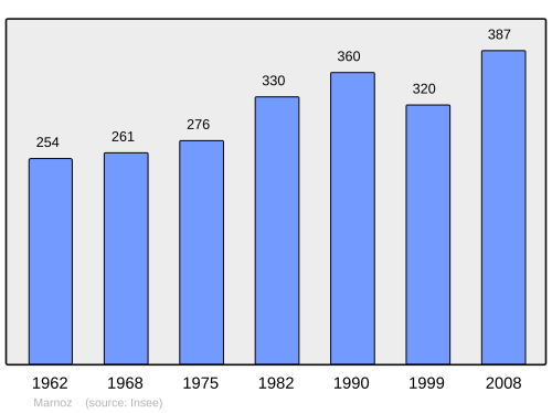 Fayl:Population - Municipality code 39315.svg