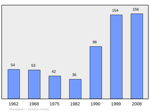 Fayl:Population - Municipality code 39352.svg