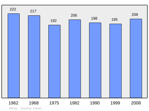Fayl:Population - Municipality code 45011.svg