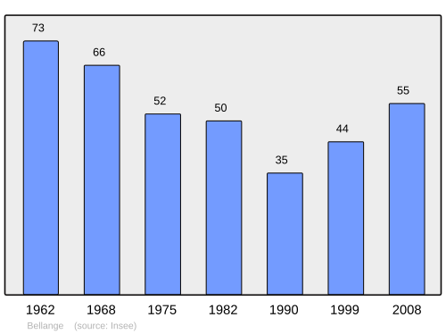 Fayl:Population - Municipality code 57059.svg