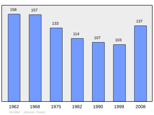 Fayl:Population - Municipality code 57366.svg