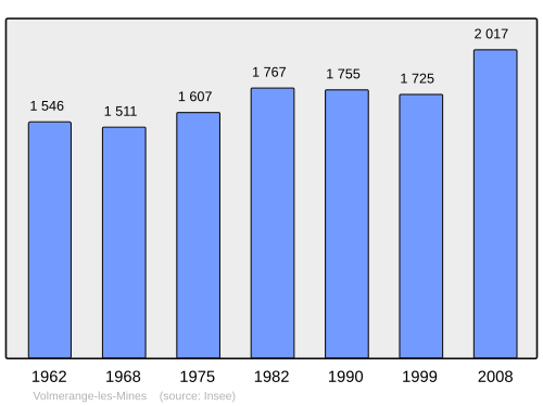 Fayl:Population - Municipality code 57731.svg