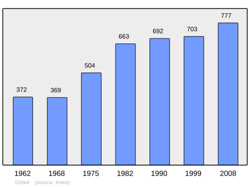Fayl:Population - Municipality code 63261.svg