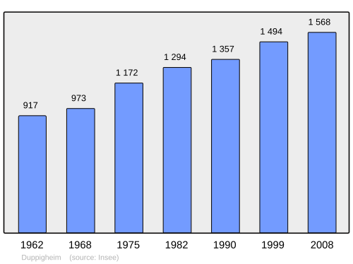 Fayl:Population - Municipality code 67108.svg