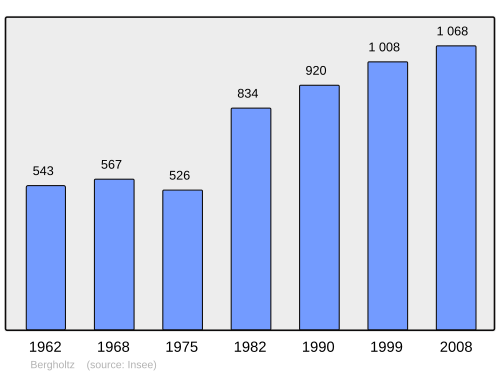 Fayl:Population - Municipality code 68029.svg