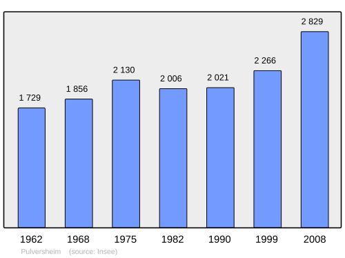 Fayl:Population - Municipality code 68258.svg