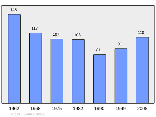 Fayl:Population - Municipality code 70049.svg
