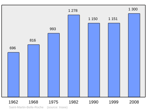 Fayl:Population - Municipality code 71448.svg