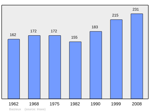 Fayl:Population - Municipality code 80052.svg