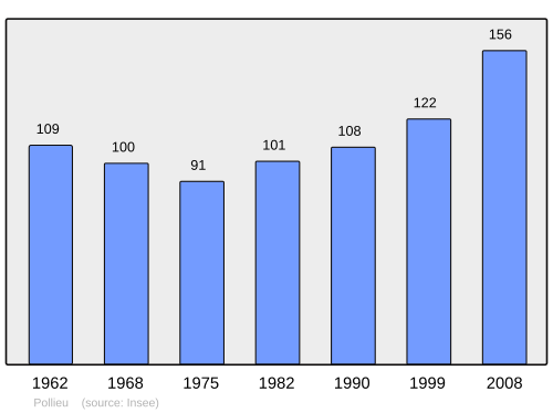 Fayl:Population - Municipality code 01302.svg