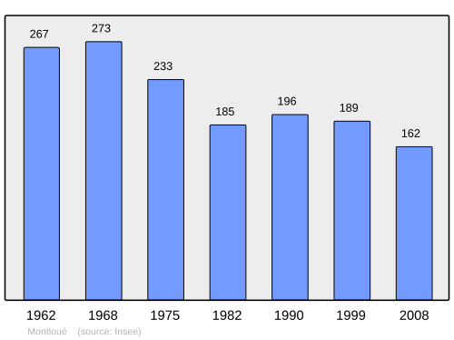 Fayl:Population - Municipality code 02519.svg