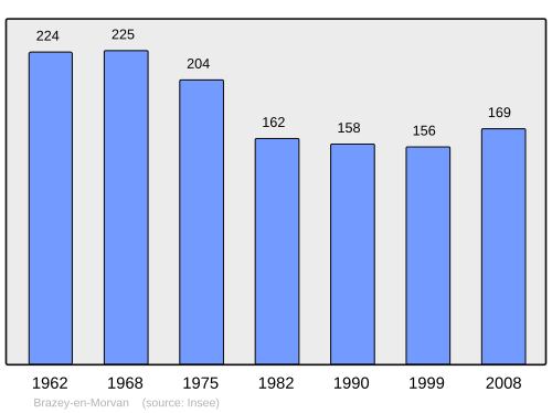 Fayl:Population - Municipality code 21102.svg