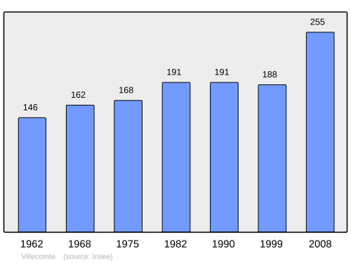 Fayl:Population - Municipality code 21692.svg