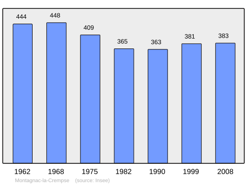 Fayl:Population - Municipality code 24285.svg