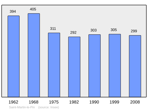 Fayl:Population - Municipality code 24458.svg