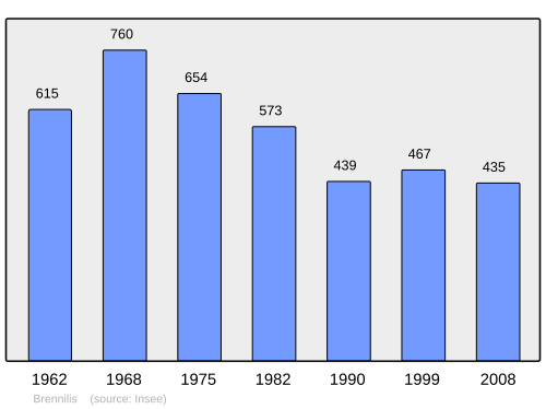 Fayl:Population - Municipality code 29018.svg