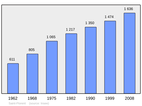 Fayl:Population - Municipality code 2B298.svg