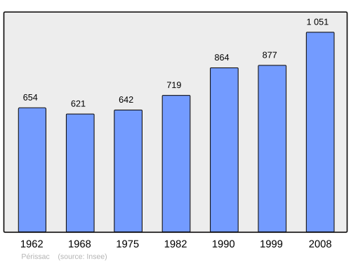 Fayl:Population - Municipality code 33317.svg