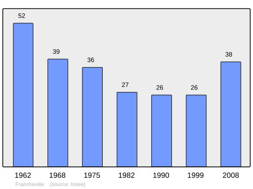 Fayl:Population - Municipality code 39236.svg