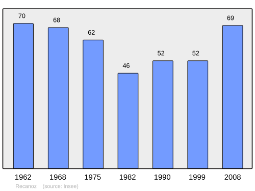 Fayl:Population - Municipality code 39454.svg