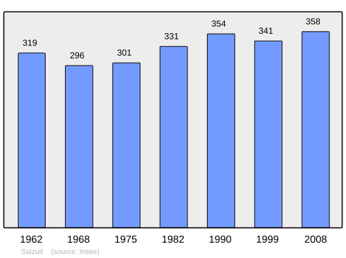 Fayl:Population - Municipality code 43232.svg