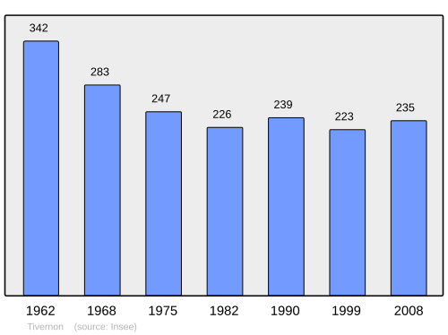 Fayl:Population - Municipality code 45325.svg