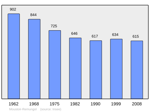 Fayl:Population - Municipality code 56142.svg
