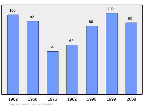 Fayl:Population - Municipality code 58153.svg