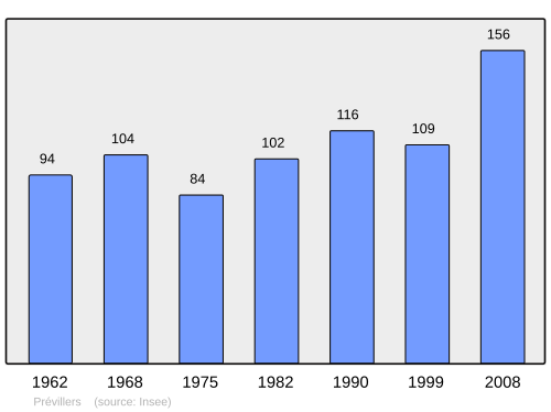 Fayl:Population - Municipality code 60514.svg