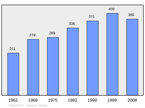 Fayl:Population - Municipality code 60675.svg