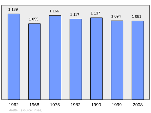 Fayl:Population - Municipality code 64040.svg