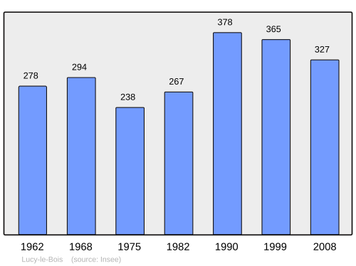 Fayl:Population - Municipality code 89232.svg