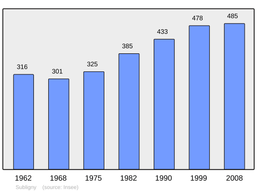 Fayl:Population - Municipality code 89404.svg