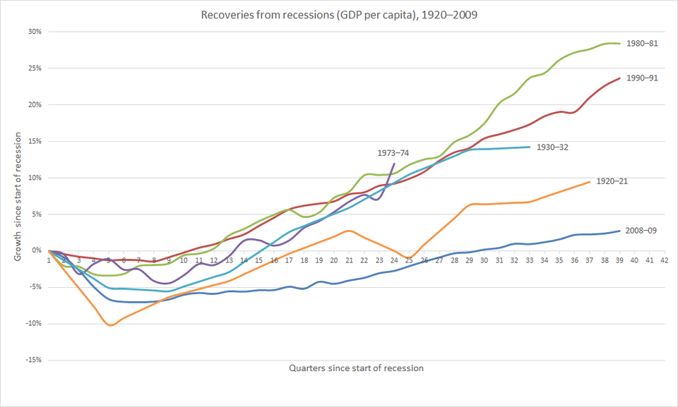 Fayl:UK recession recoveries.png