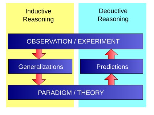 Fayl:Inductive Deductive Reasoning.svg