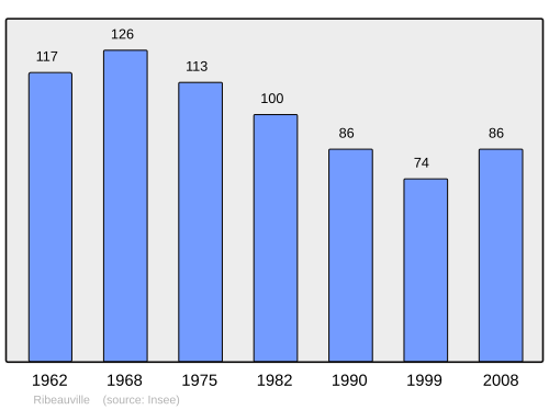 Fayl:Population - Municipality code 02647.svg