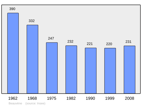 Fayl:Population - Municipality code 07030.svg
