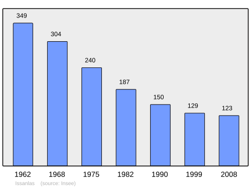 Fayl:Population - Municipality code 07105.svg