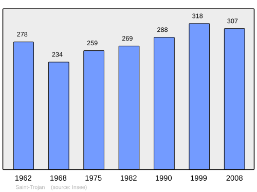 Fayl:Population - Municipality code 33486.svg