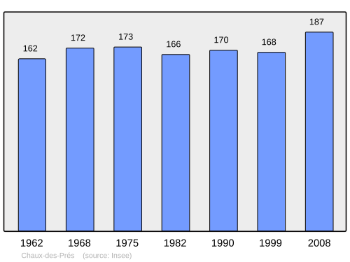Fayl:Population - Municipality code 39130.svg